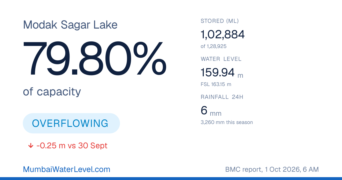 Modak Sagar Dam Water Level Today: 100.00% Full (21 Aug 2026)