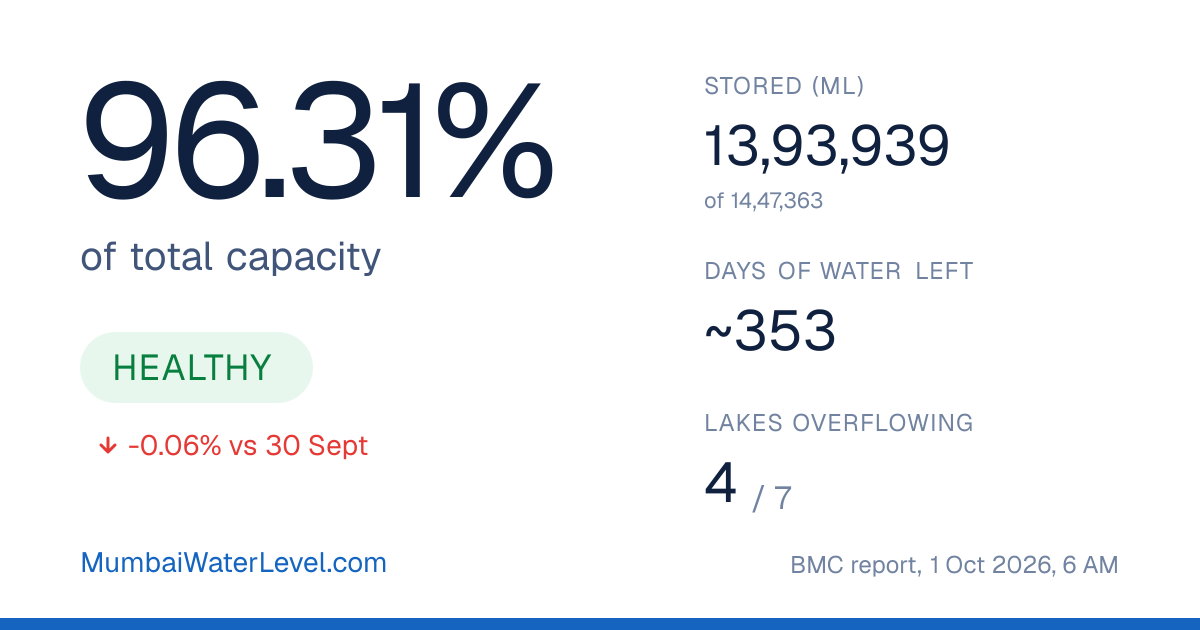 Mumbai Lake Water Levels Today (1 Oct 2026) — 96.31% Full